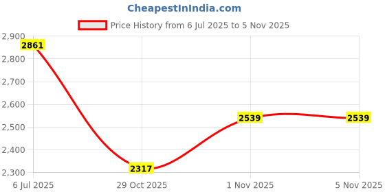 flipkart.com nike Flex Experience Run 10 's Running Shoes For Women nike Price History Graph from 6 Jul 2025 to 3 Nov 2025