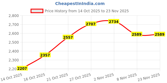 flipkart.com nike Flex Experience Run 10 WoRoad s Running Shoes For Women nike Price History Graph from 14 Oct 2025 to 22 Nov 2025