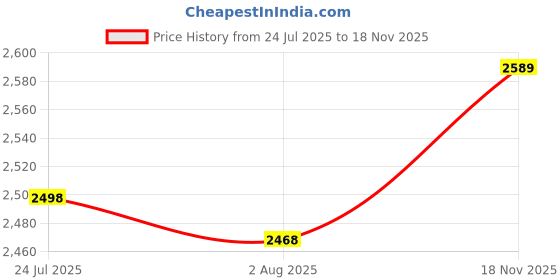 flipkart.com nike Flex Experience Run 11 Running Shoes For Women nike Price History Graph from 24 Jul 2025 to 18 Nov 2025