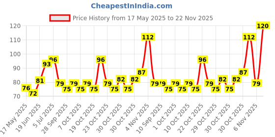 flipkart.com pidilite Flex kwik pidilite Price History Graph from 17 May 2025 to 22 Nov 2025
