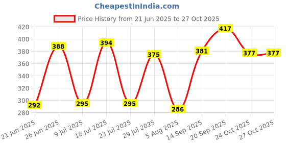 flipkart.com pidilite FLEX KWIK pidilite Price History Graph from 21 Jun 2025 to 27 Oct 2025