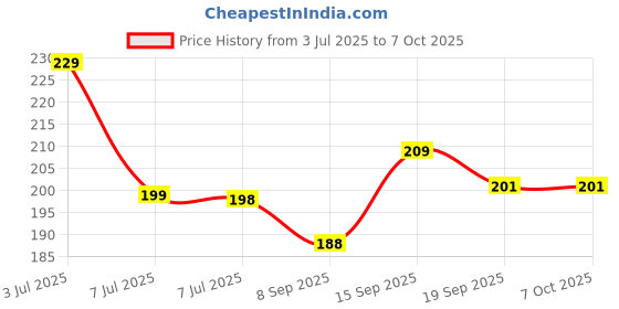 flipkart.com flex n fit AB TUMMY TRIMMER SINGLE SPRING Ab Exerciser flex n fit Price History Graph from 3 Jul 2025 to 6 Oct 2025