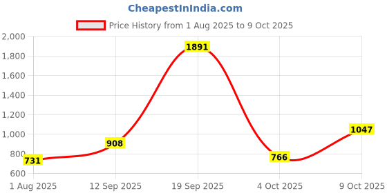 flipkart.com campus FLEX Running Shoes For Men campus Price History Graph from 1 Aug 2025 to 9 Oct 2025