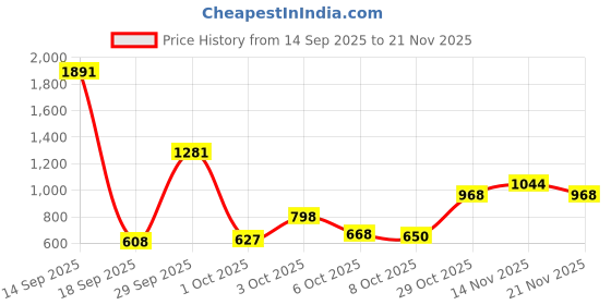 flipkart.com campus FLEX Running Shoes For Men campus Price History Graph from 14 Sep 2025 to 21 Nov 2025