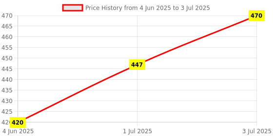 flipkart.com circuitcomponents Flex Sensor 2.2" Bend Sensor Hand Gesture Recognition Flex Sensor circuitcomponents Price History Graph from 4 Jun 2025 to 3 Jul 2025