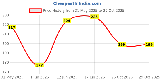 flipkart.com shidisto Flex tape, Strong and waterproof plastic waterproof (Manual) shidisto Price History Graph from 31 May 2025 to 26 Oct 2025