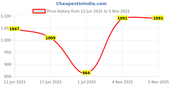 flipkart.com campus FLEX Walking Shoes For Men campus Price History Graph from 12 Jun 2025 to 5 Nov 2025