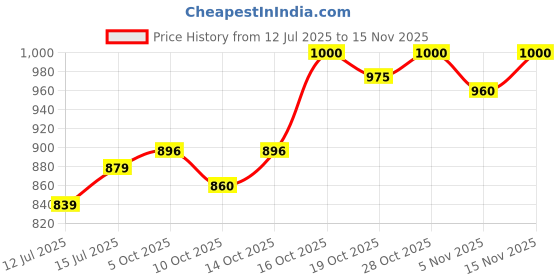 flipkart.com vetoquinol FLEXADIN FORTE JOINT SUPPORT CHEWABLE TABLETS FOR DOGS & CATS 30 CHEWS Pet Health Supplements vetoquinol Price History Graph from 12 Jul 2025 to 15 Nov 2025