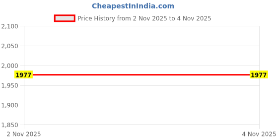 flipkart.com reebok Flexagon Energy Alt 3.0 Training & Gym Shoes For Women reebok Price History Graph from 2 Nov 2025 to 3 Nov 2025