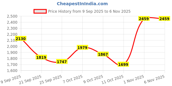flipkart.com reebok FLEXAGON ENERGY TR 4 Training & Gym Shoes For Women reebok Price History Graph from 9 Sep 2025 to 2 Nov 2025