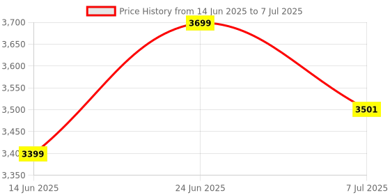 flipkart.com FlexArmor Portable 4K Projector, 5G WiFi BT, Android 11, YouTube Netflix, USB HDMI 2500 lm LED Corded Mobiles Portable Projector Price History Graph from 14 Jun 2025 to 7 Jul 2025
