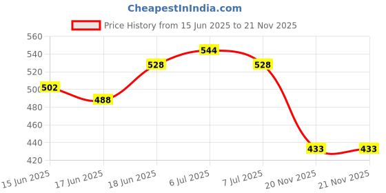 flipkart.com gillette Flexball Fusion Pro Glide Razor, Men gillette Price History Graph from 15 Jun 2025 to 21 Nov 2025