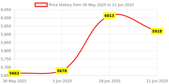 flipkart.com flexnest Flexbench EZ Foldable Gym Bench Incline, Decline with Resistance Ropes Multipurpose Fitness Bench flexnest Price History Graph from 30 May 2025 to 21 Jun 2025