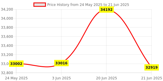 flipkart.com flexnest Flexbike Bluetooth-Enabled Smart Indoor Exercise Bike with Classes on App Spinner Exercise Bike flexnest Price History Graph from 24 May 2025 to 21 Jun 2025
