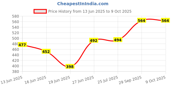 flipkart.com flexcube 2 Tier Multipurpose Rolling Utility Cart Rack Stand for Home , office Plastic Kitchen Trolley flexcube Price History Graph from 13 Jun 2025 to 8 Oct 2025