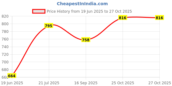 flipkart.com flexcube 3 Tier Multipurpose Rolling Utility Cart Rack Stand for Home , office Plastic Kitchen Trolley flexcube Price History Graph from 19 Jun 2025 to 27 Oct 2025