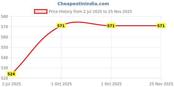 flipkart.com flexcube Umbrella for Men, Women, Auto Open 47 inch Big Umbrella for Rain Umbrella flexcube Price History Graph from 2 Jul 2025 to 25 Nov 2025
