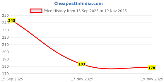 flipkart.com flexcy Beanie flexcy Price History Graph from 15 Sep 2025 to 19 Nov 2025