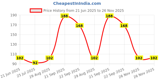 flipkart.com flexcy Cricket Cap flexcy Price History Graph from 21 Jun 2025 to 26 Nov 2025