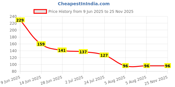 flipkart.com flexcy Cricket Cap flexcy Price History Graph from 9 Jun 2025 to 25 Nov 2025