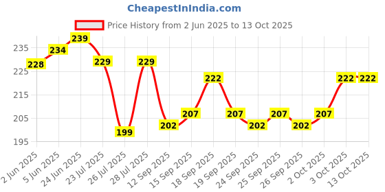 flipkart.com flexcy Solid Sports/Regular Cap flexcy Price History Graph from 2 Jun 2025 to 13 Oct 2025