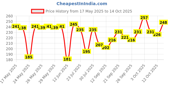 flipkart.com flexcy Sports/Regular Cap flexcy Price History Graph from 17 May 2025 to 12 Oct 2025