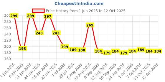 flipkart.com flexcy Sports/Regular Cap flexcy Price History Graph from 1 Jun 2025 to 11 Oct 2025