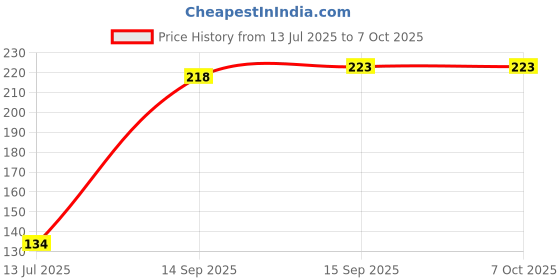 flipkart.com flexcy Sports/Regular Cap flexcy Price History Graph from 13 Jul 2025 to 6 Oct 2025