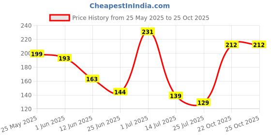 flipkart.com flexcy Sports/Regular Cap flexcy Price History Graph from 25 May 2025 to 22 Oct 2025