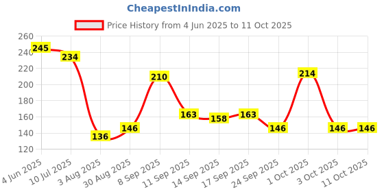 flipkart.com flexcy Sports/Regular Cap flexcy Price History Graph from 4 Jun 2025 to 10 Oct 2025