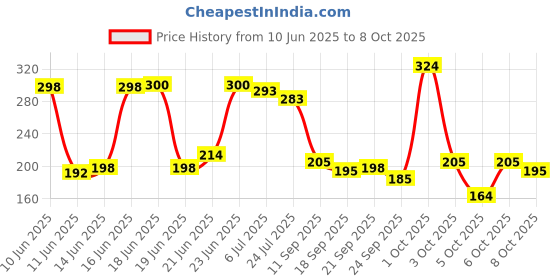 flipkart.com flexcy Sports/Regular Cap flexcy Price History Graph from 10 Jun 2025 to 8 Oct 2025