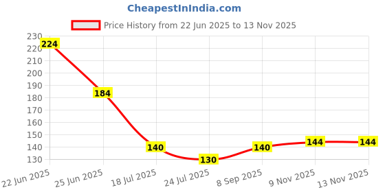 flipkart.com flexcy Sports/Regular Cap flexcy Price History Graph from 22 Jun 2025 to 12 Nov 2025