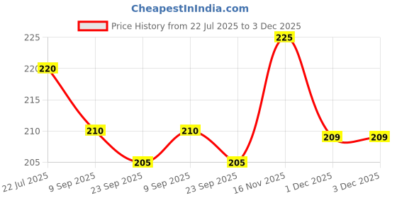 flipkart.com flexcycap Beanie flexcycap Price History Graph from 22 Jul 2025 to 1 Dec 2025