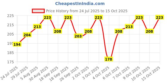 flipkart.com flexcycap Beanie flexcycap Price History Graph from 24 Jul 2025 to 15 Oct 2025