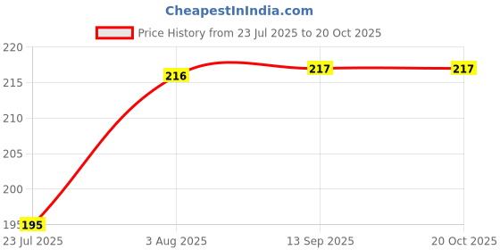 flipkart.com flexcycap Beanie flexcycap Price History Graph from 23 Jul 2025 to 20 Oct 2025