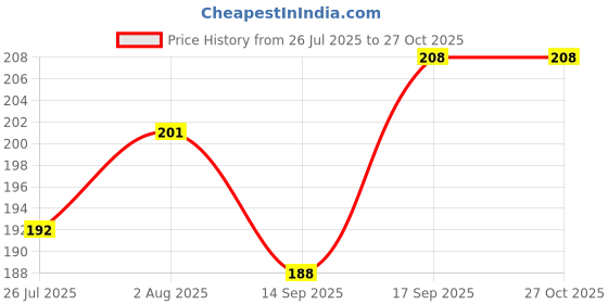 flipkart.com flexcycap Beanie flexcycap Price History Graph from 26 Jul 2025 to 26 Oct 2025