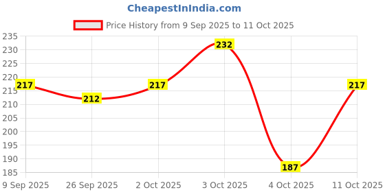 flipkart.com flexcycap Beanie flexcycap Price History Graph from 9 Sep 2025 to 11 Oct 2025