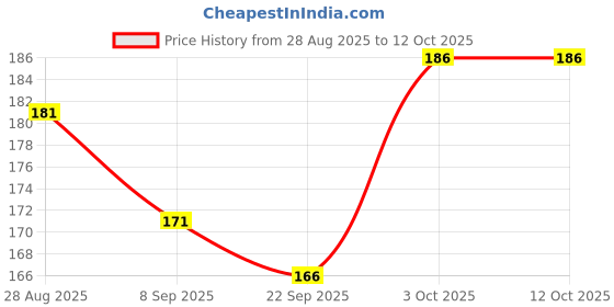 flipkart.com flexcycap Beanie flexcycap Price History Graph from 28 Aug 2025 to 12 Oct 2025