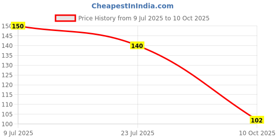 flipkart.com flexcycap Embroidered, Self Design Sports/Regular Cap flexcycap Price History Graph from 9 Jul 2025 to 10 Oct 2025