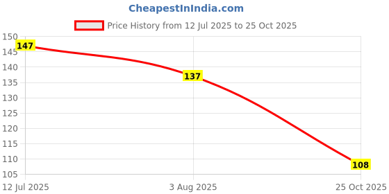 flipkart.com flexcycap Embroidered, Self Design Sports/Regular Cap flexcycap Price History Graph from 12 Jul 2025 to 25 Oct 2025