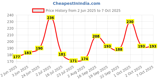 flipkart.com flexcycap Embroidered, Solid, Self Design Sports/Regular Cap flexcycap Price History Graph from 2 Jun 2025 to 6 Oct 2025