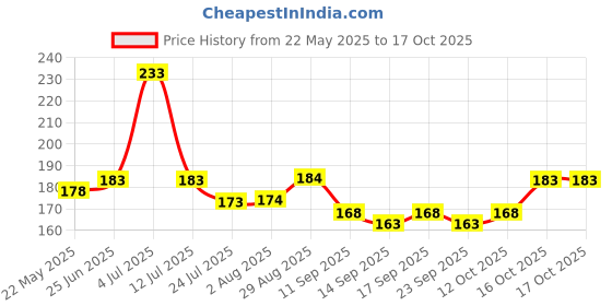 flipkart.com flexcycap Embroidered, Solid, Self Design Sports/Regular Cap flexcycap Price History Graph from 22 May 2025 to 16 Oct 2025