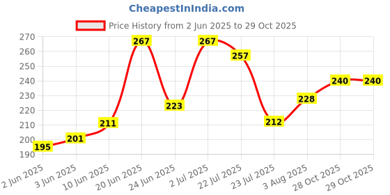 flipkart.com flexcycap Embroidered, Solid, Self Design Sports/Regular Cap flexcycap Price History Graph from 2 Jun 2025 to 29 Oct 2025