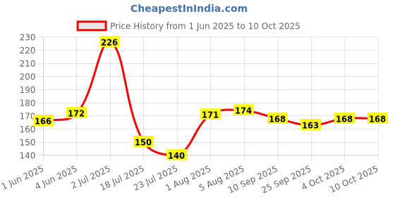 flipkart.com flexcycap Embroidered, Solid, Self Design Sports/Regular Cap flexcycap Price History Graph from 1 Jun 2025 to 10 Oct 2025