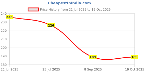 flipkart.com flexcycap Embroidered, Solid, Self Design Sports/Regular Cap flexcycap Price History Graph from 21 Jul 2025 to 18 Oct 2025