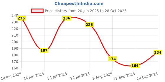 flipkart.com flexcycap Embroidered, Solid, Self Design Sports/Regular Cap flexcycap Price History Graph from 20 Jun 2025 to 28 Oct 2025