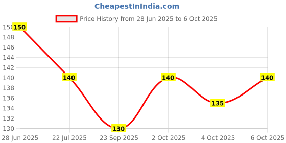 flipkart.com flexcycap Embroidered, Solid, Self Design Sports/Regular Cap flexcycap Price History Graph from 28 Jun 2025 to 6 Oct 2025