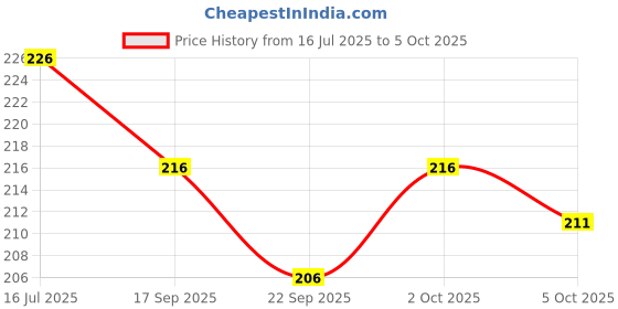 flipkart.com flexcycap Embroidered, Solid, Self Design Sports/Regular Cap flexcycap Price History Graph from 16 Jul 2025 to 5 Oct 2025
