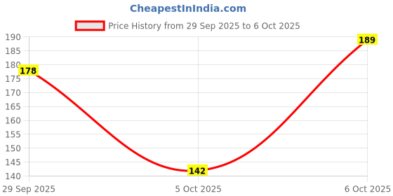 flipkart.com flexcycap Printed, Solid, Self Design Sports/Regular Cap flexcycap Price History Graph from 29 Sep 2025 to 6 Oct 2025