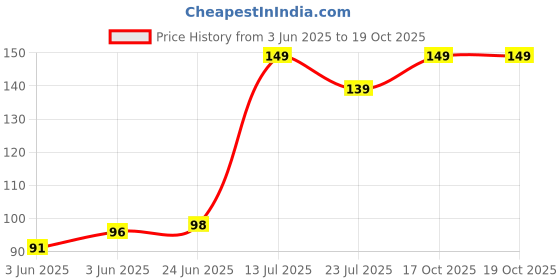 flipkart.com flexcycap Self Design Sports/Regular Cap flexcycap Price History Graph from 3 Jun 2025 to 18 Oct 2025
